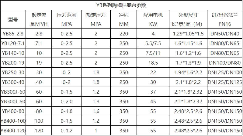 YB液壓陶瓷柱塞泵技術參數.png